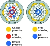 The diagram illustrates the hydraulically driven mode (left) and the freewheeling mode (right)